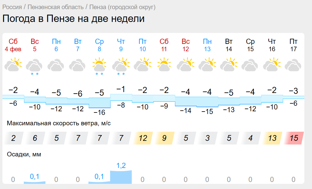 Прогноз от Гисметео в Пензе на две недели: сильных морозов не будет